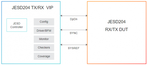 Simulation VIP for JESD204 Block Diagam