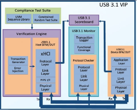 USB 3.1 with xHCI and Retimer Verification IP Block Diagam