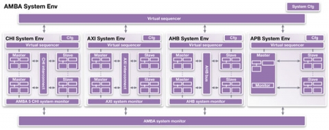 VC Verification IP for AMBA 5 CHI Block Diagam