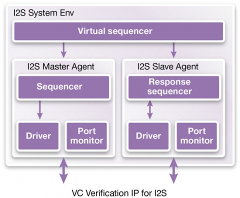 VC Verification IP for I2S Block Diagam