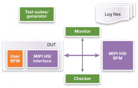 VC Verification IP for HSI Block Diagam