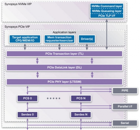 VC Verification IP for NVMe Block Diagam