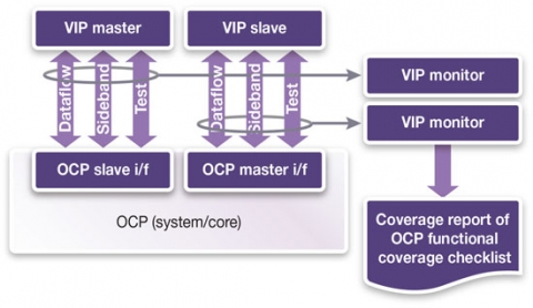 VC Verification IP for OCP Block Diagam
