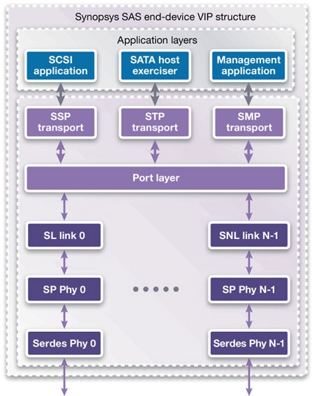 VC Verification IP for SAS Block Diagam