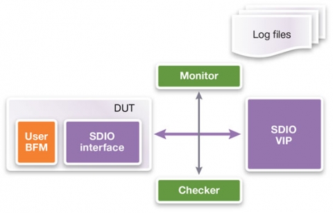 VC Verification IP for SDIO Block Diagam