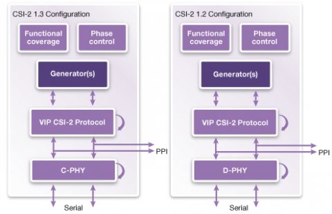 Source Code Test Suites MIPI CSI-2 Block Diagam
