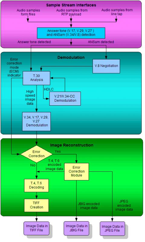 VOCAL’s fax interception software provides fax demodulation for image extraction and decoding Block Diagam