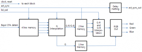 Bayer Color Filter Array Interpolation Core Block Diagam