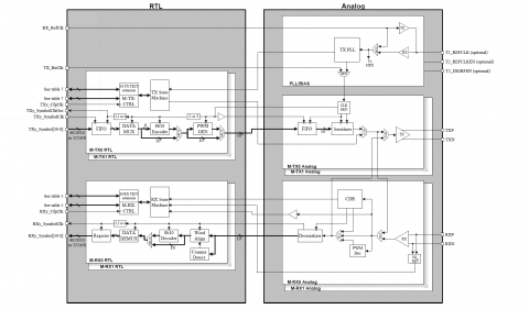 MIPI M-PHY (HS-G3) in GlobalFoundries 28LP Block Diagam