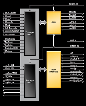 2.5Gbps以太网MAC IP核 Block Diagam