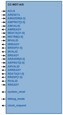 Configurable Watchdog Timer Block Diagam