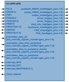 General Purpose Input/Output Controller Block Diagam
