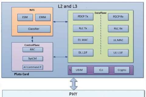 LTE Release-9 UE 协议栈 (L2-L3) SW IP Block Diagam