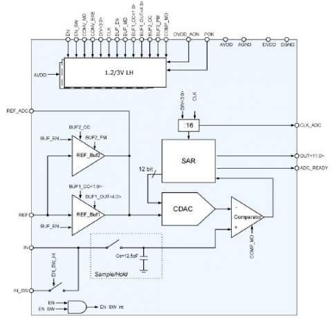 12-bit single-ended SAR ADC Block Diagam