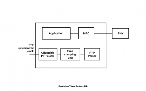  Improved Analog to Digital Converter IP Block Diagam