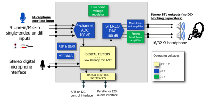 Audio codec with capacitor-less 106 dB dynamic range ADC and 100 dB DAC with very low latency filters Block Diagam