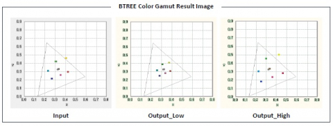 DDI Color Gamut IP Block Diagam