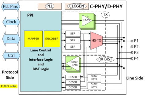 MIPI C-PHY/D-PHY Combo CSI-2 TX+ IP 3.5Gsps/2.5Gbps in STM 40LLP Block Diagam