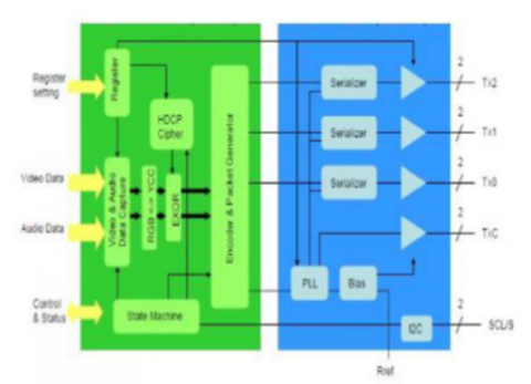 HDMI 2.1 Tx PHY 和控制器 IP，在 TSMC 12FFC 中经过硅验证 Block Diagam