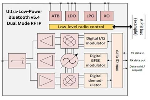 GF 22nm 中的蓝牙双模 v5.4 / IEEE 15.4 PHY/RF IP（硅验证） Block Diagam