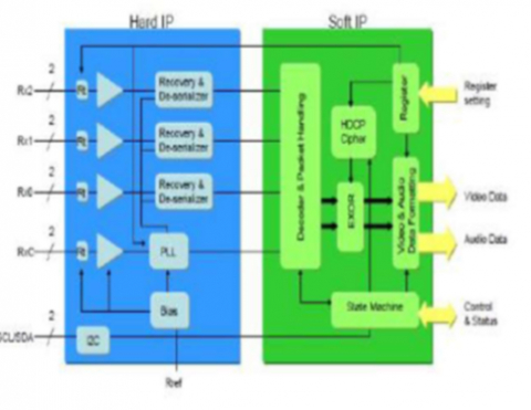 HDMI 2.1 Rx PHY 和控制器 IP，在 TSMC 28HPC+ 中经过硅验证 Block Diagam