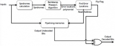 BCH Decoder IP Block Diagam