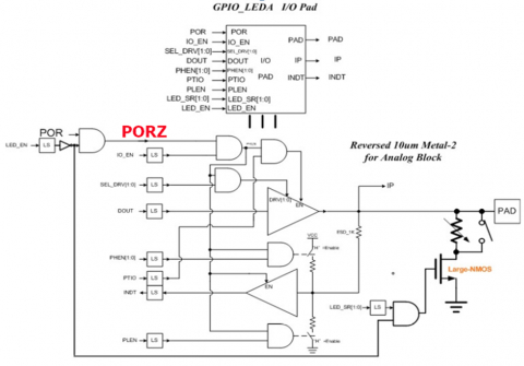 GPIO_LED I/O Block Diagam