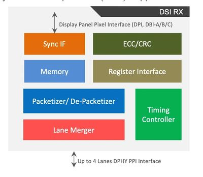MIPI DSI-2 v2.0 RX/TX FOR COMBO C/DPHY Block Diagam