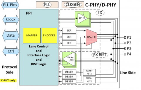 MIPI C-PHY/D-PHY Combo CSI-2 TX+ IP 3.5Gsps/2.5Gbps, 2T/2L in STM 40LP Block Diagam