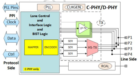 MIPI C-PHY/D-PHY Combo CSI-2 TX 4.5Gsps/trio in TSMC 28nm Block Diagam