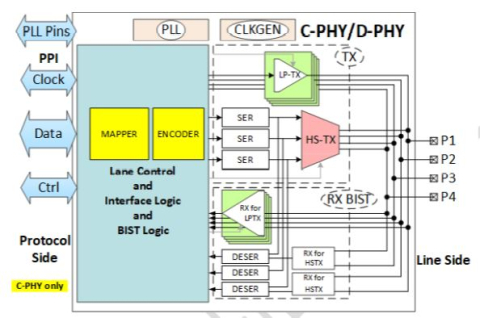 MIPI C-PHY/D-PHY Combo CSI-2 TX+ IP 3.5Gsps/2.5Gbps in STM 28FDSOI Block Diagam