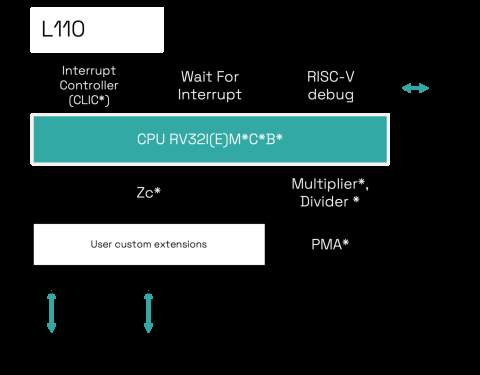 32 Bit - Embedded RISC-V Processor Core Block Diagam