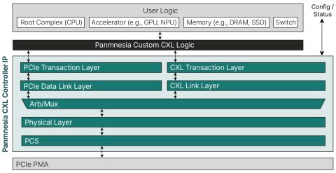 CXL (Compute eXpress Link) 3.1 IP Block Diagam