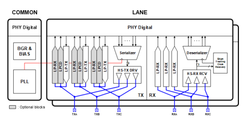 MIPI C-PHY TRx 8Gsps (5nm) Block Diagam