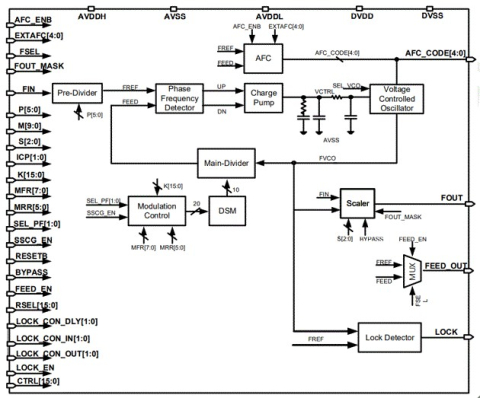 4.5GHz Fractional-N/SSC PLL Block Diagam