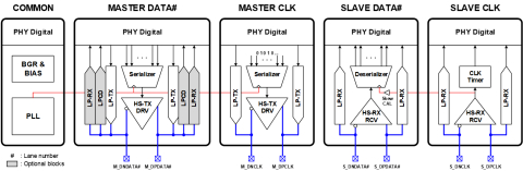 MIPI D-PHY TRx 4.5Gbps (8nm) Block Diagam