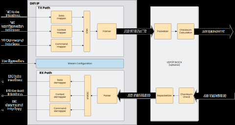 DiFi IP core Block Diagam
