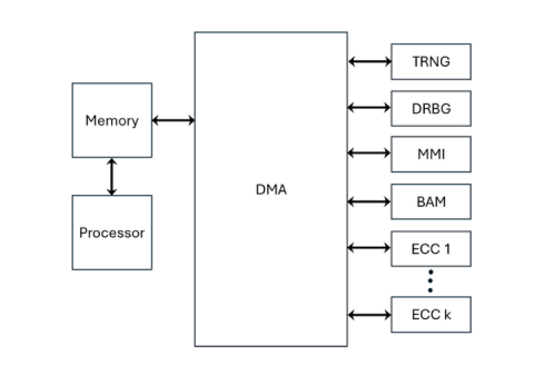 ECDSA IP Core Block Diagam