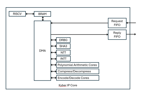 KYBER IP Core Block Diagam