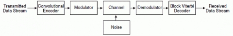 Viterbi译码器模块 Block Diagam