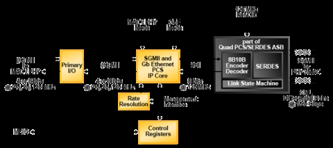 SGMII和千兆以太网PCS Block Diagam