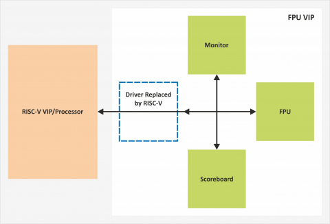 FPU Verification IP Block Diagam